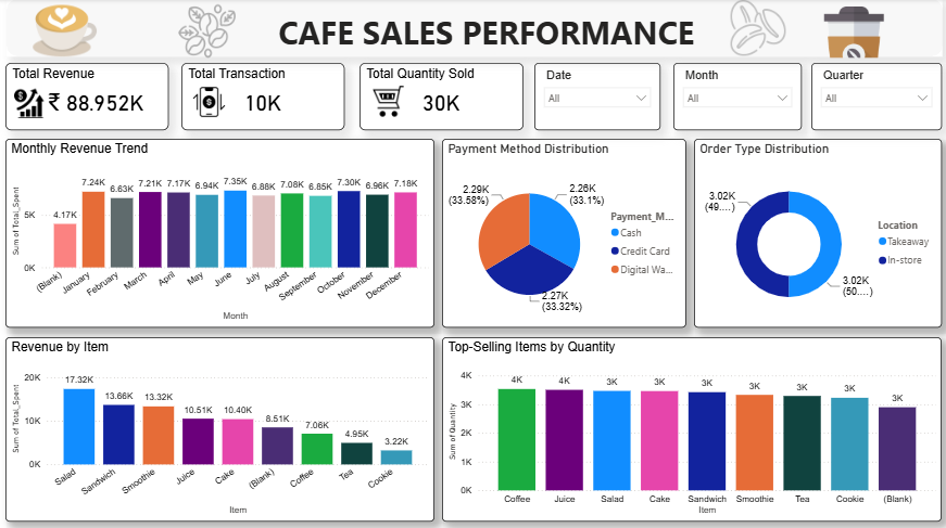 Cafe Sales Performance Power BI dashboard showing total revenue, transactions, monthly revenue trend, payment method distribution, order type split, revenue by item and top-selling items by quantity